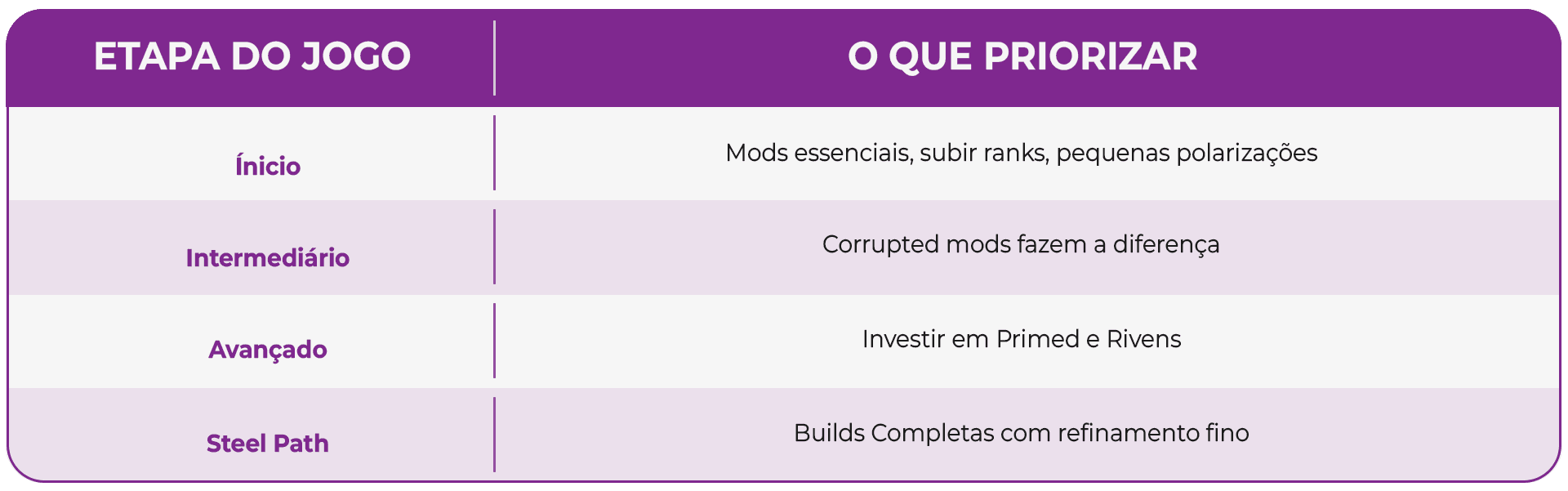 tabela mostrando etapa do jogo e o que priorizar nas mods do warframe arlequim gamer