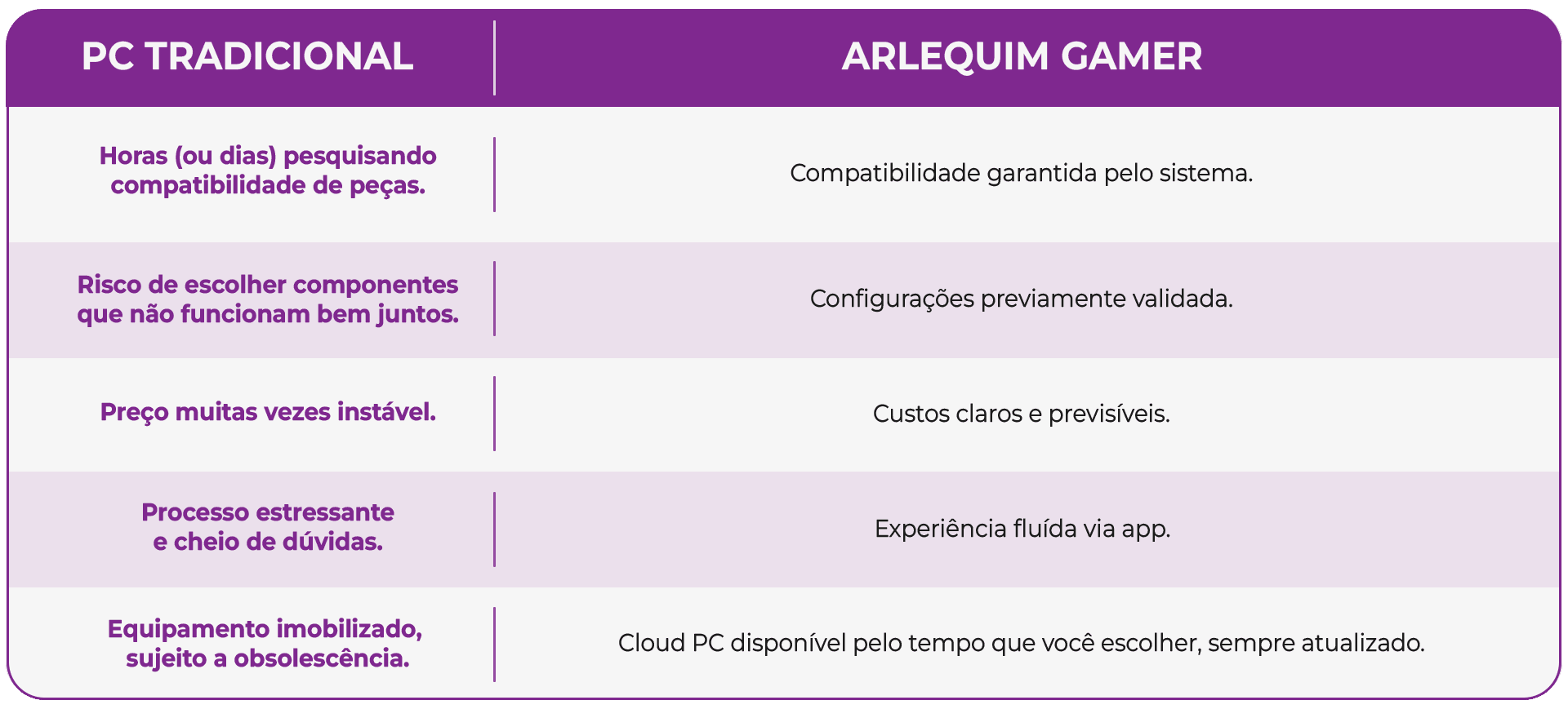 tabela comparando arlequim gamer com pc tradicional